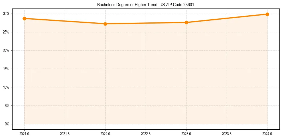 Trend chart showing bachelor degree growth in 