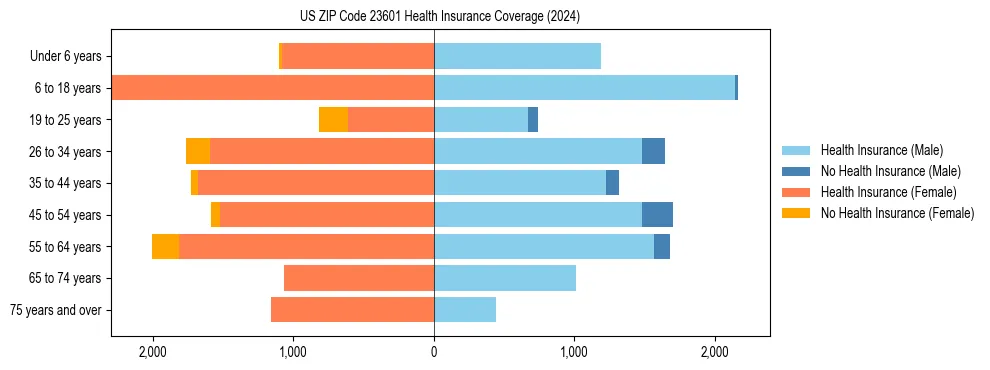 Health insurance pyramid for US ZIP Code 23601