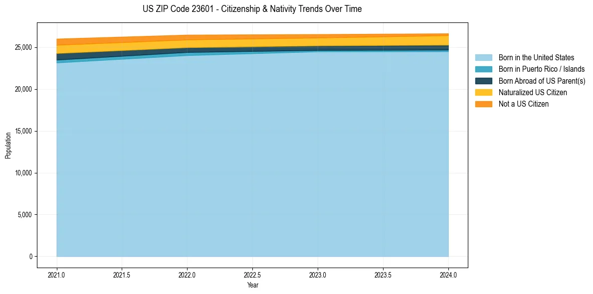 Historical nativity trends for 