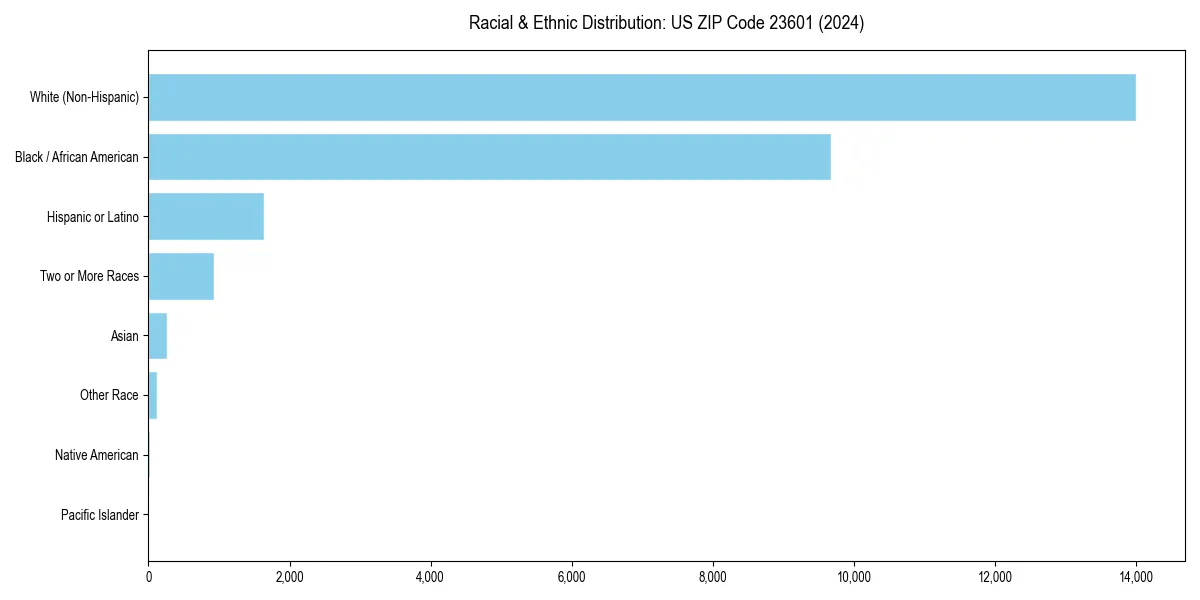 Bar chart showing racial distribution in  for 2024