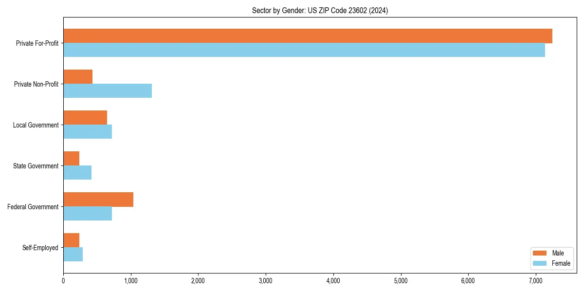 Employment sector breakdown by gender in 