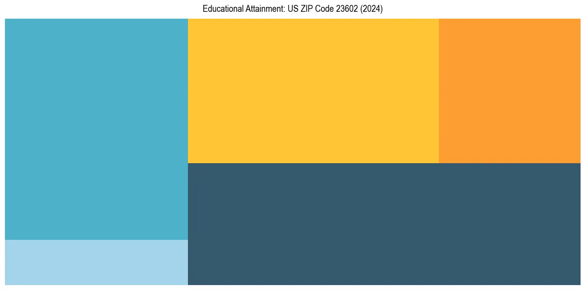 Education Treemap for  in 2024