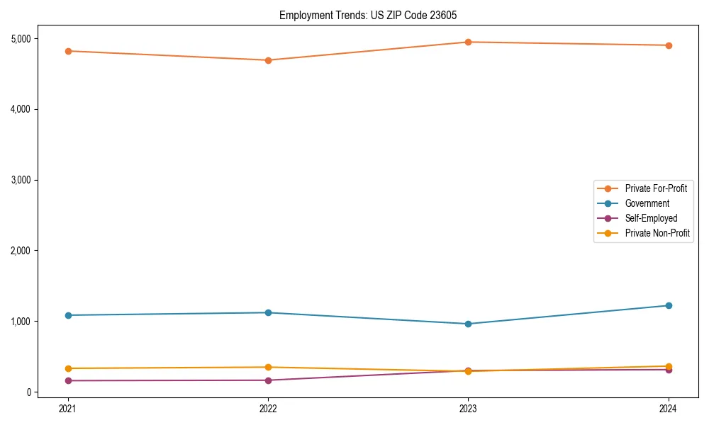 Long-term employment trends in 