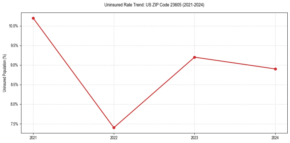 Uninsured trend chart for US ZIP Code 23605