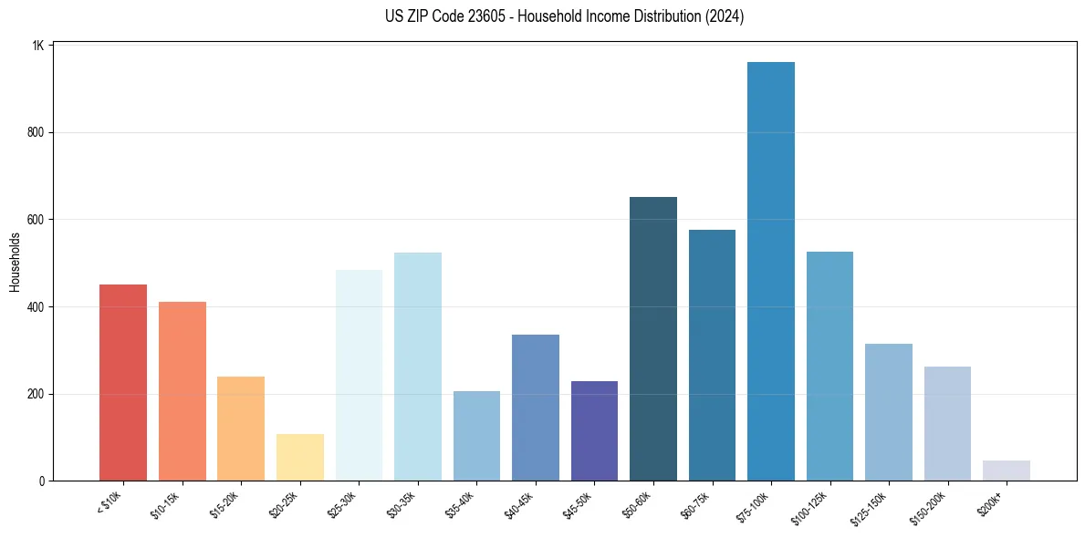 Income Distribution for 