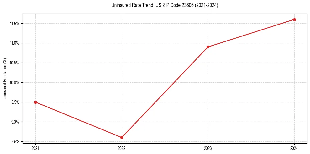 Uninsured trend chart for US ZIP Code 23606