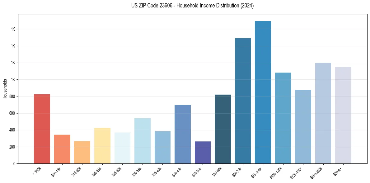 Income Distribution for 
