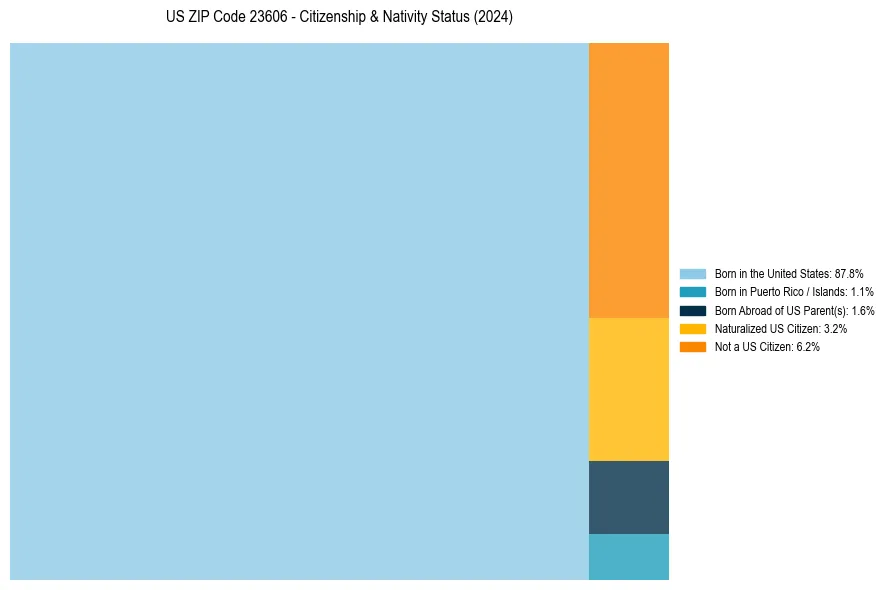 Nativity Treemap for 