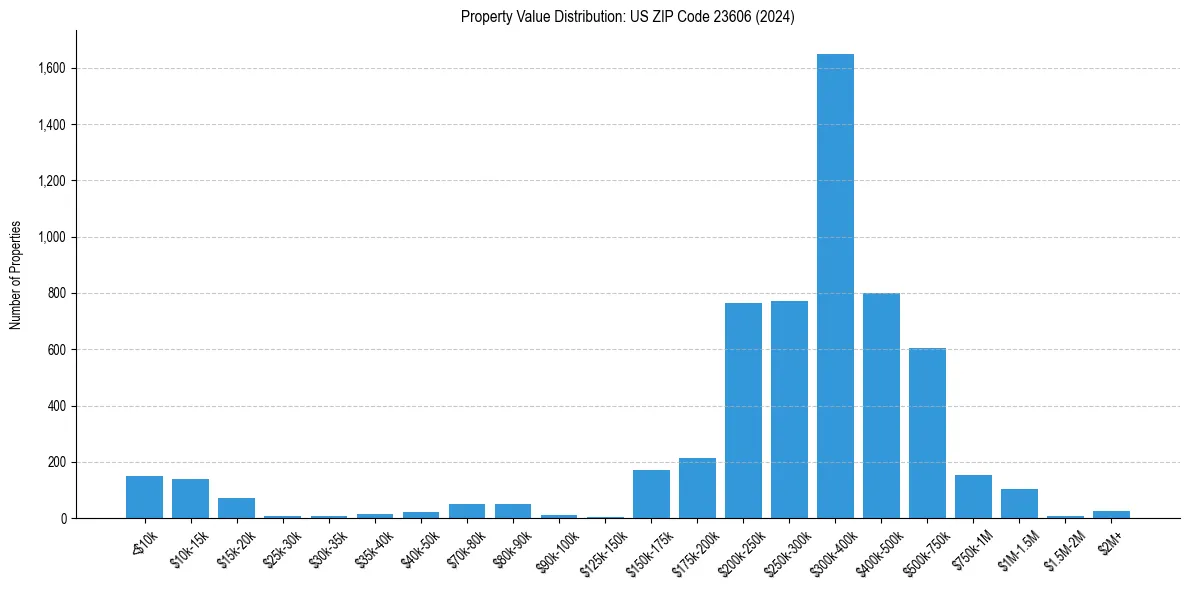 Value Distribution for 