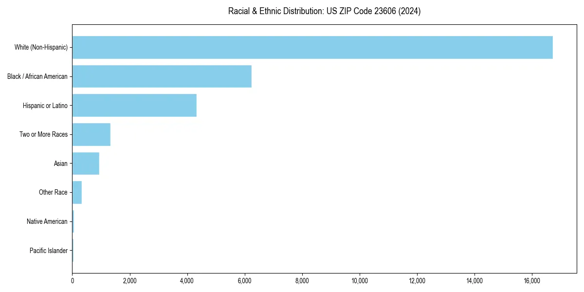 Bar chart showing racial distribution in  for 2024