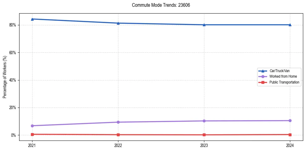 Transportation trends in US ZIP Code 23606