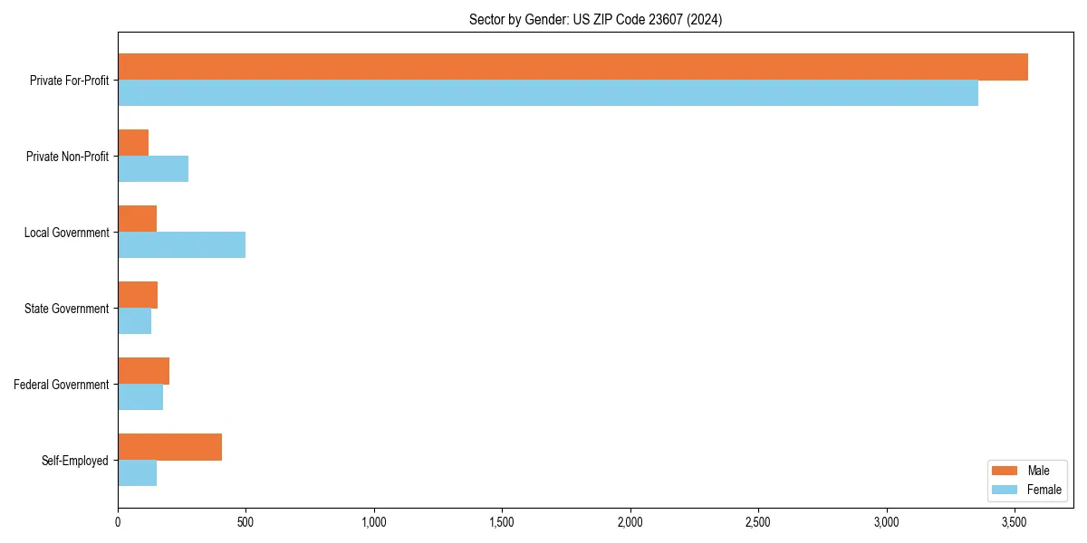 Employment sector breakdown by gender in 