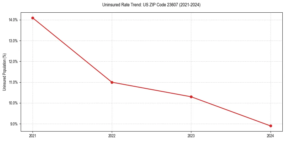 Uninsured trend chart for US ZIP Code 23607