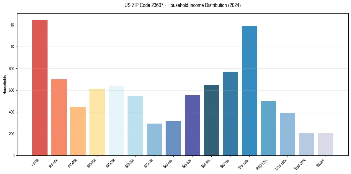 Income Distribution for 
