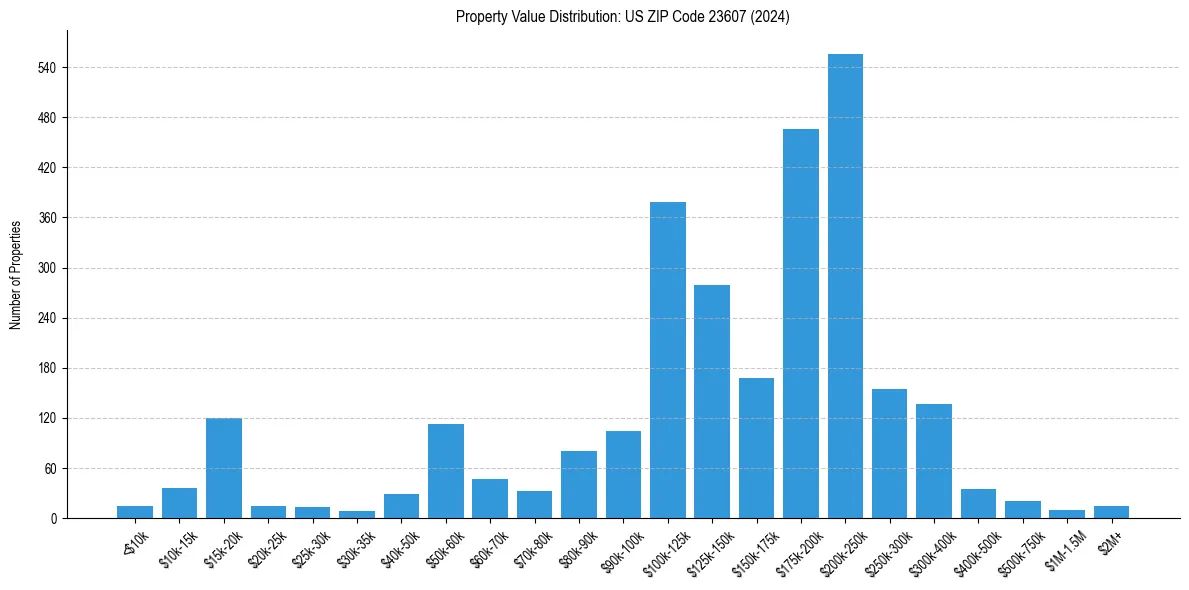 Value Distribution for 