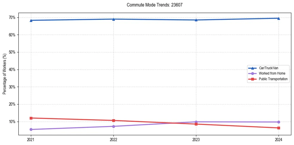Transportation trends in US ZIP Code 23607