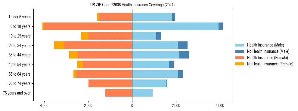 Health insurance pyramid for US ZIP Code 23608
