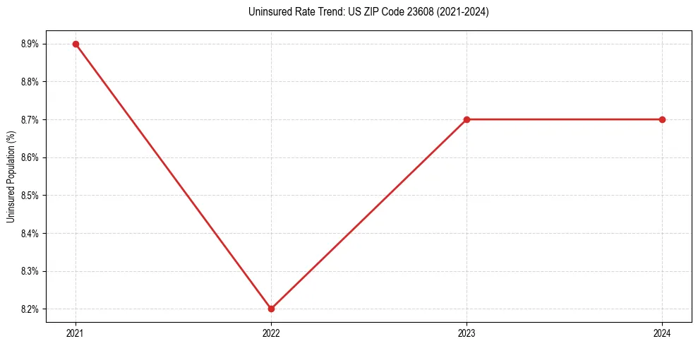 Uninsured trend chart for US ZIP Code 23608