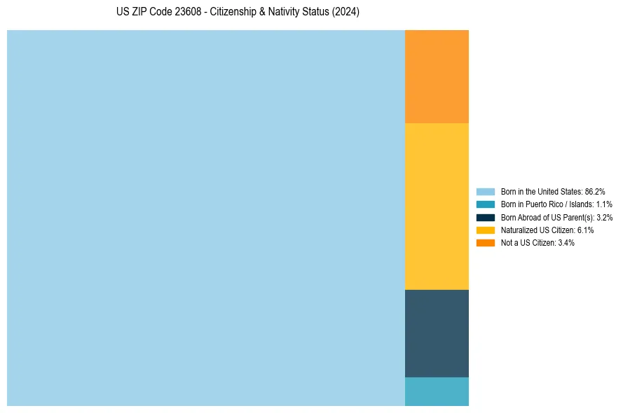 Nativity Treemap for 