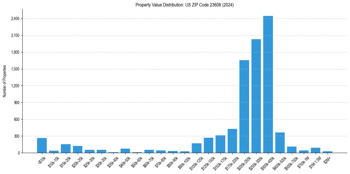 Value Distribution for 