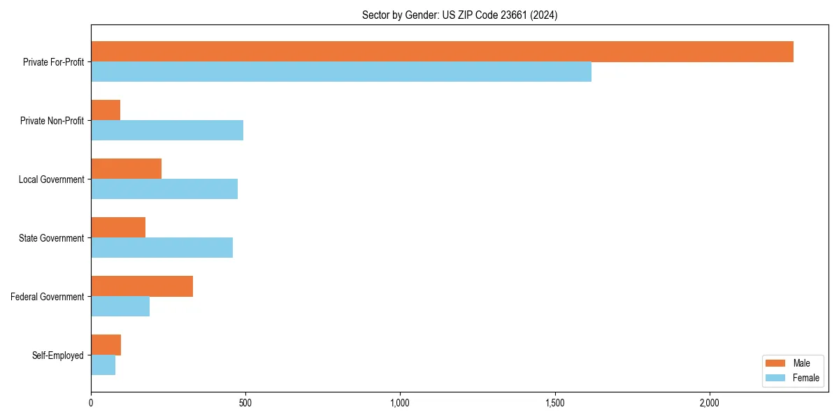 Employment sector breakdown by gender in 