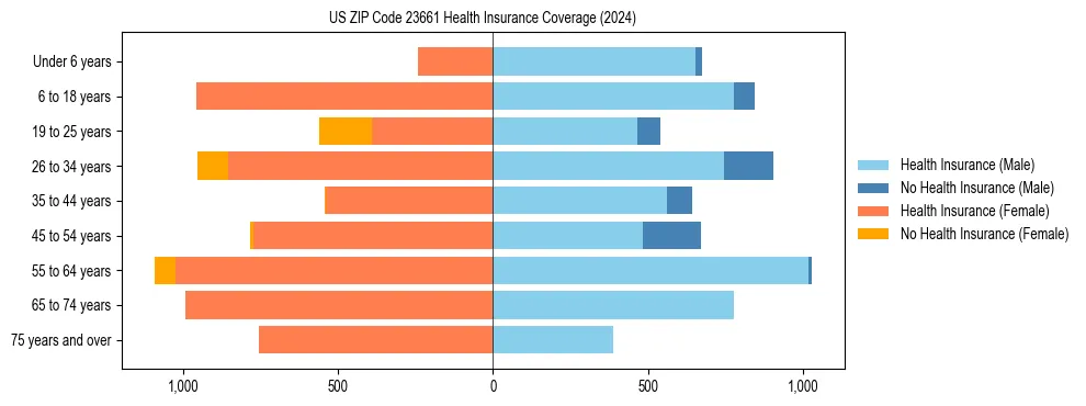 Health insurance pyramid for US ZIP Code 23661