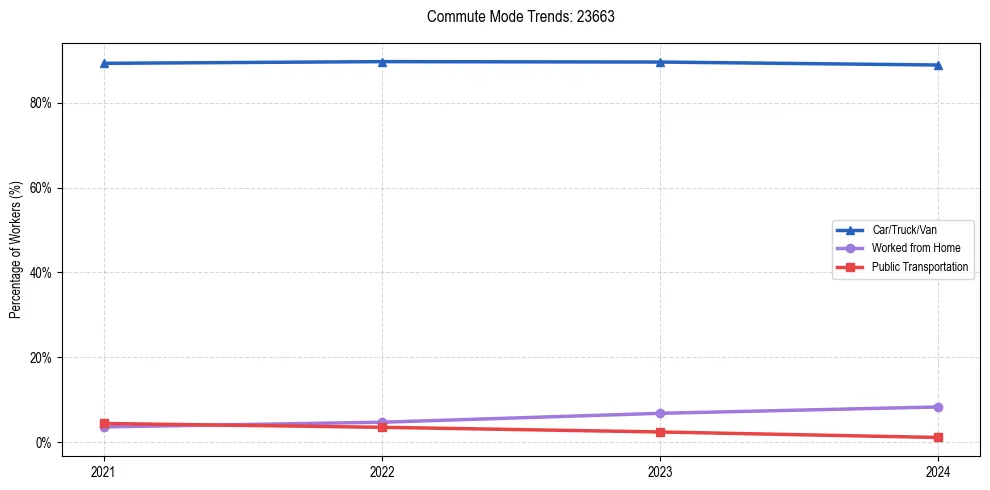 Transportation trends in US ZIP Code 23663