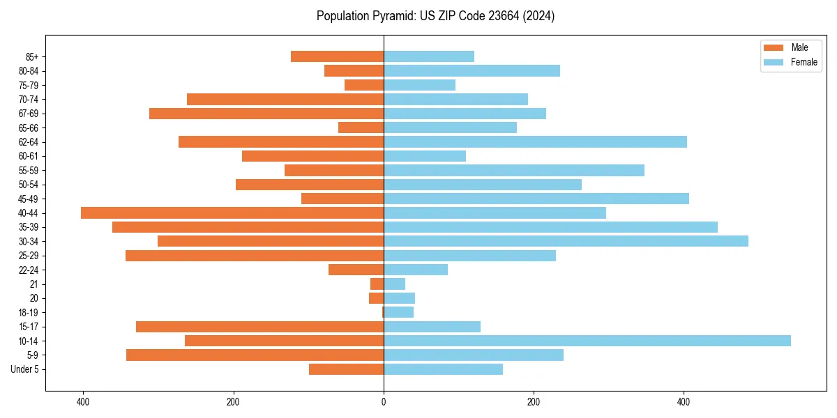 Population pyramid for 