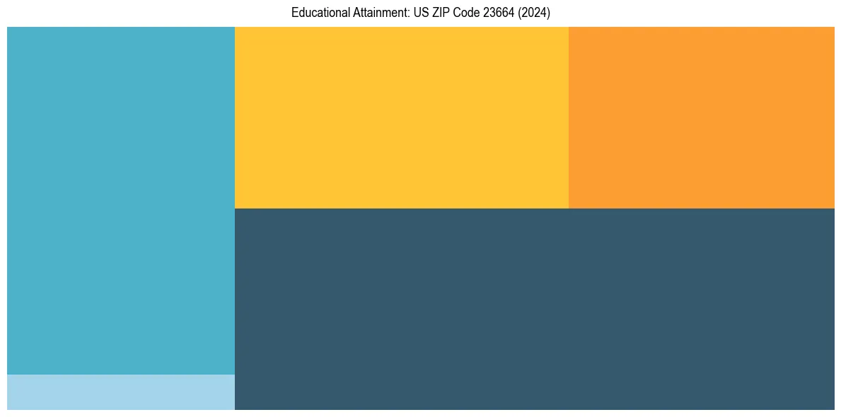 Education Treemap for  in 2024