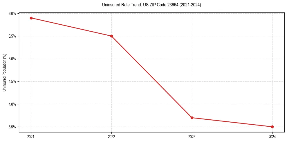 Uninsured trend chart for US ZIP Code 23664