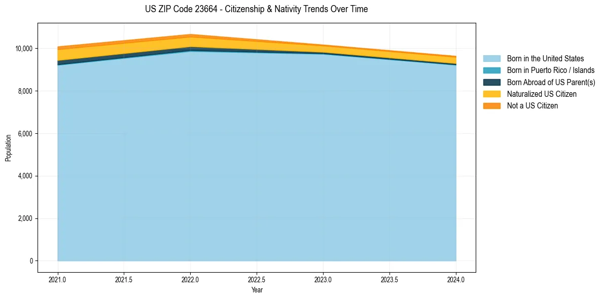 Historical nativity trends for 