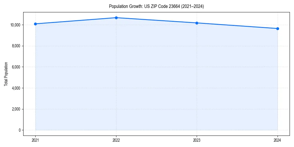 Population trends in 