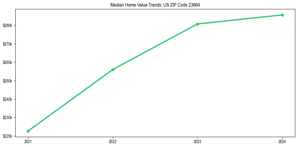 Median property value trends in 