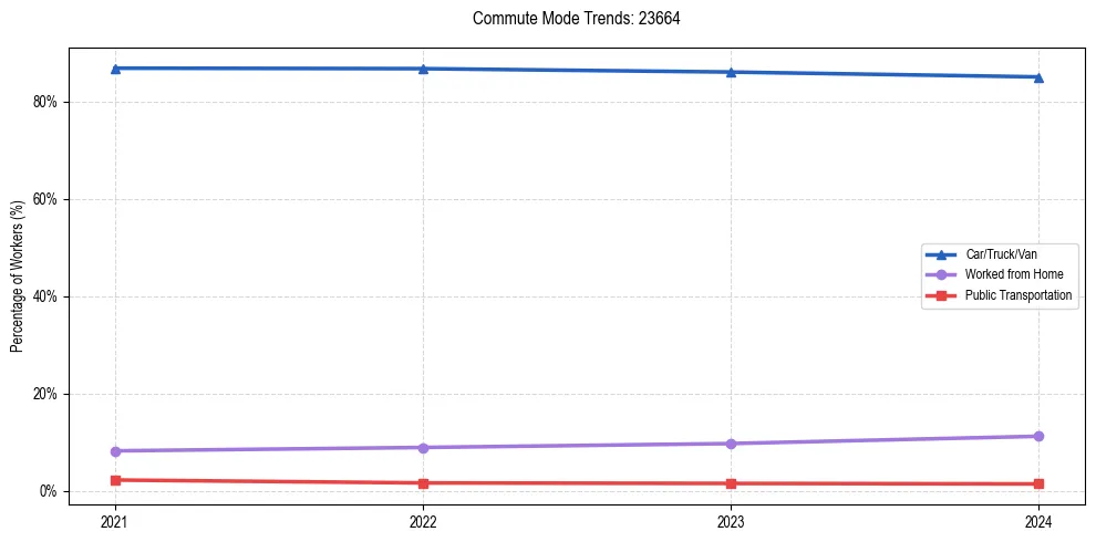 Transportation trends in US ZIP Code 23664