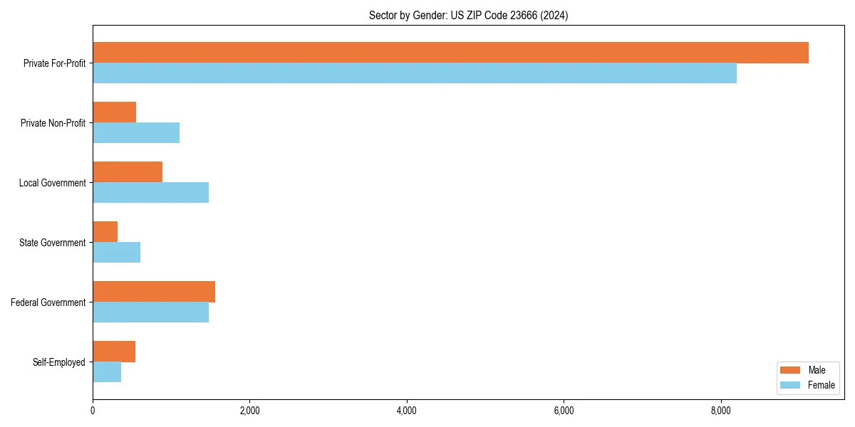 Employment sector breakdown by gender in 