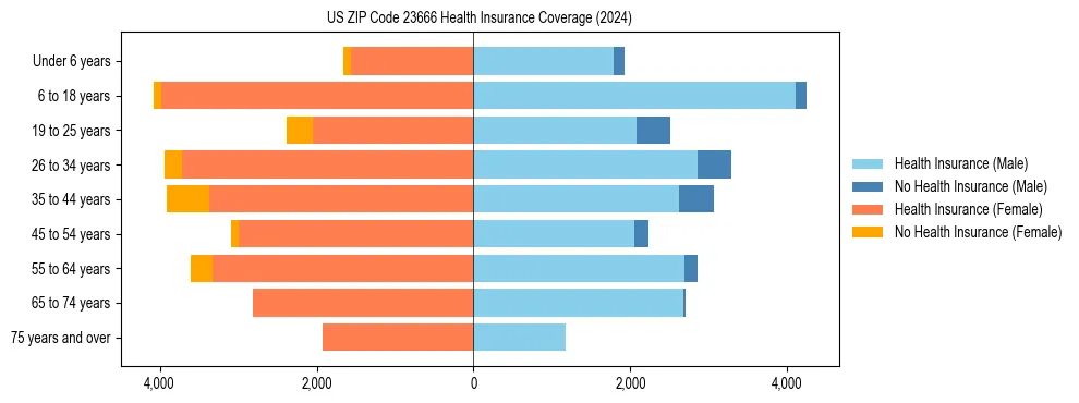 Health insurance pyramid for US ZIP Code 23666