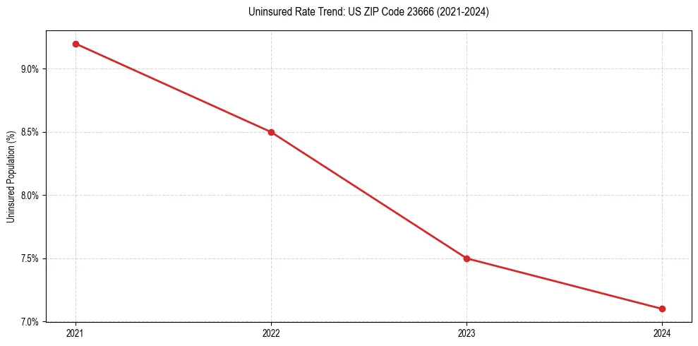 Uninsured trend chart for US ZIP Code 23666