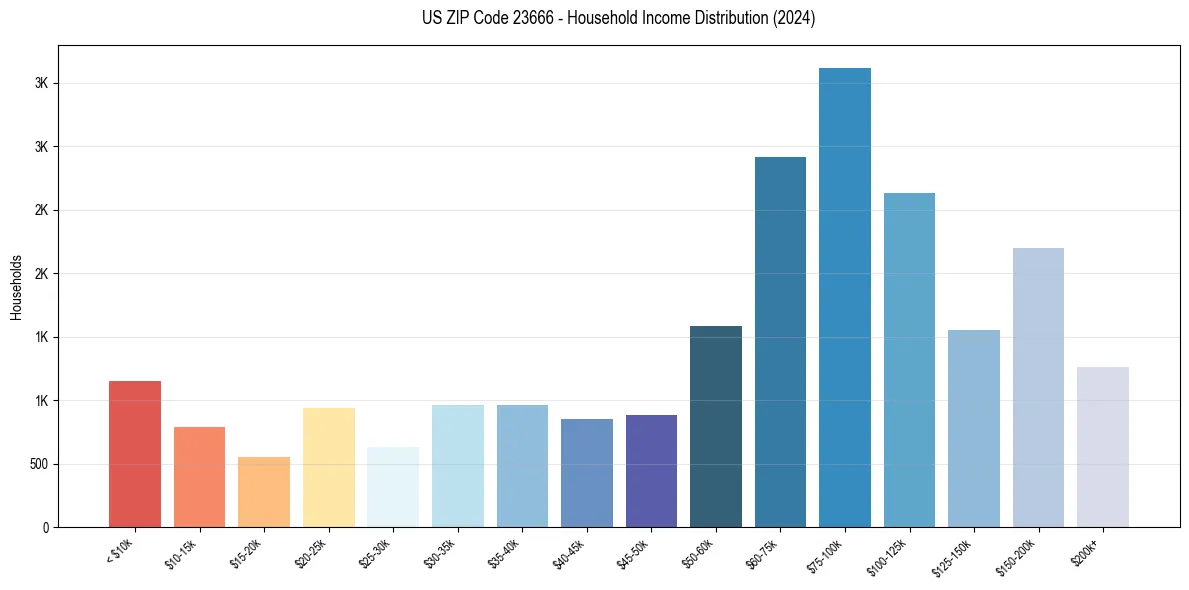 Income Distribution for 