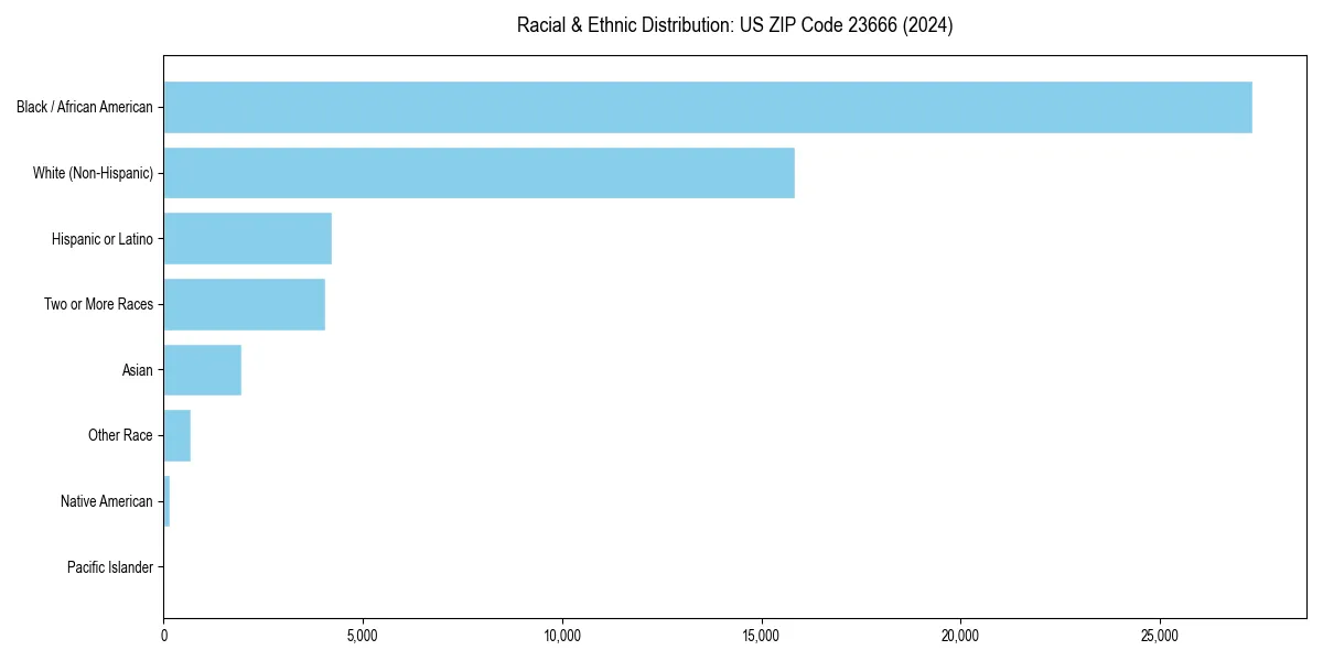 Bar chart showing racial distribution in  for 2024
