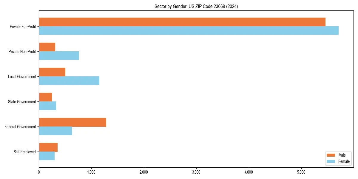 Employment sector breakdown by gender in 