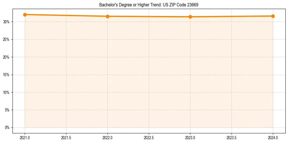 Trend chart showing bachelor degree growth in 