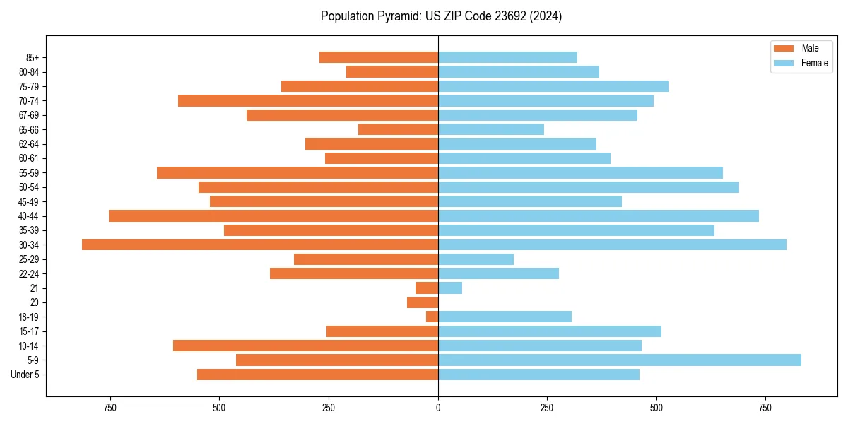 Population pyramid for 