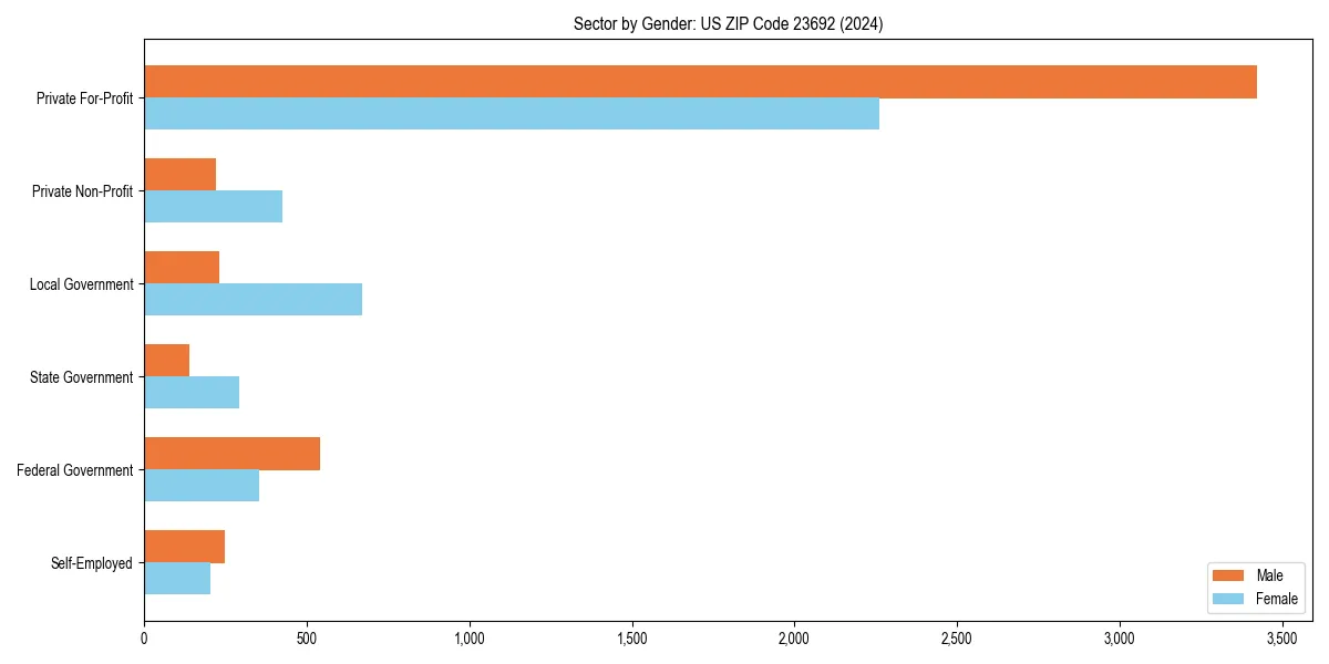 Employment sector breakdown by gender in 