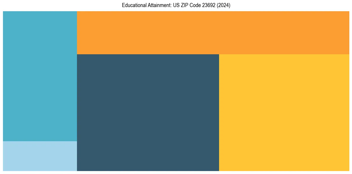 Education Treemap for  in 2024