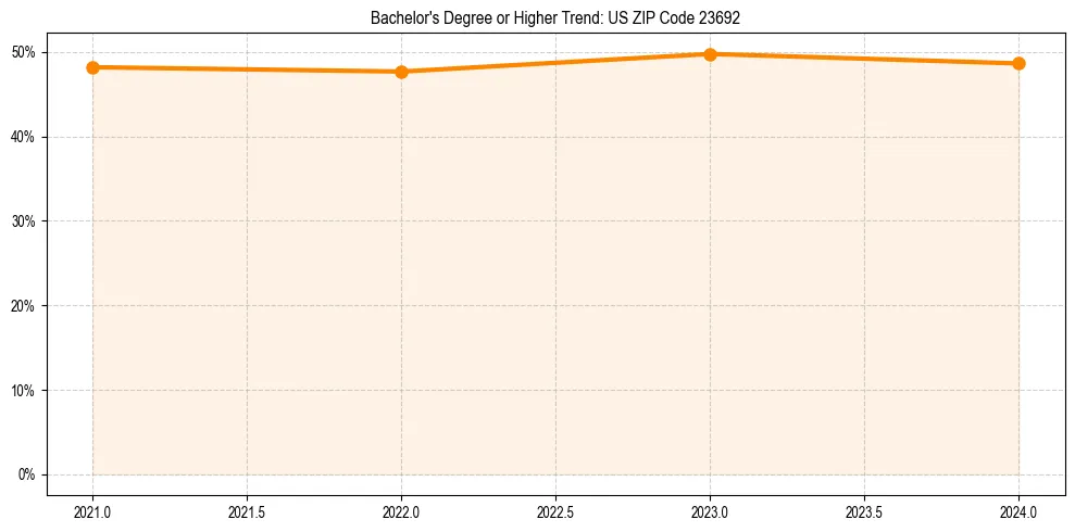 Trend chart showing bachelor degree growth in 
