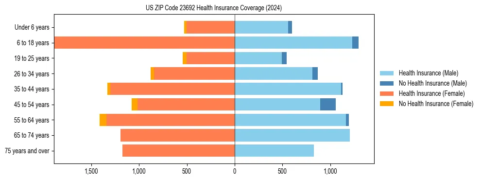Health insurance pyramid for US ZIP Code 23692