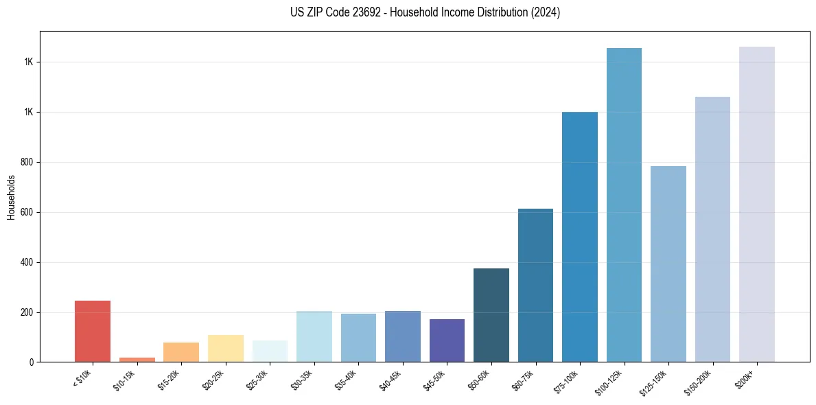 Income Distribution for 