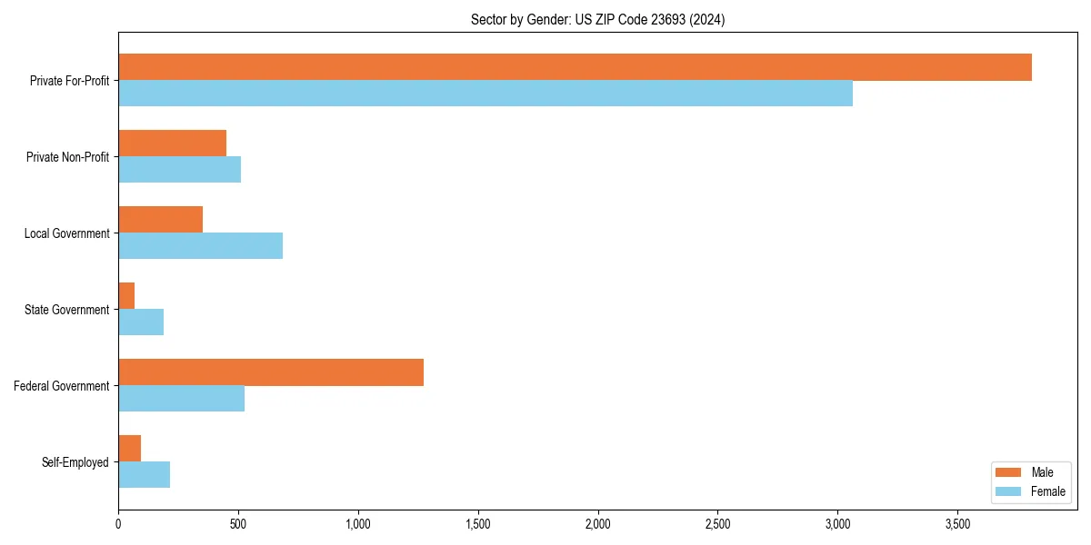 Employment sector breakdown by gender in 