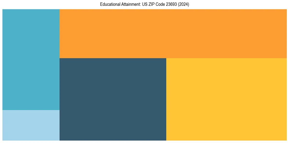 Education Treemap for  in 2024