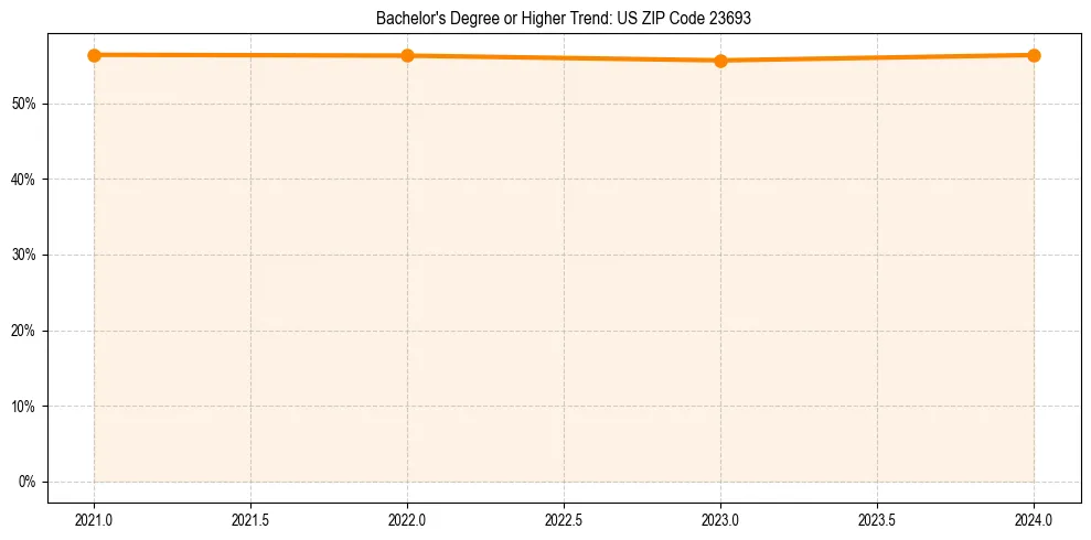Trend chart showing bachelor degree growth in 